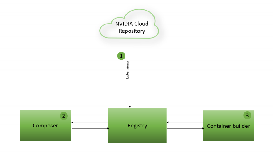 Diagram that shows the NVIDIA DeepStream workflow revisited.