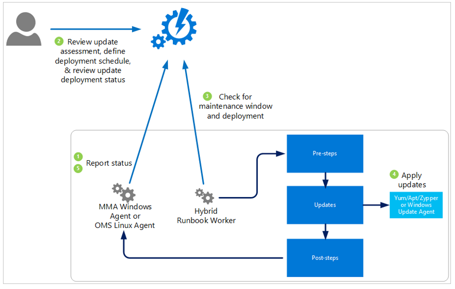 Diagram przedstawiający proces oceny i stosowania aktualizacji zabezpieczeń na wszystkich połączonych komputerach z systemami Windows Server i Linux w obszarze roboczym.