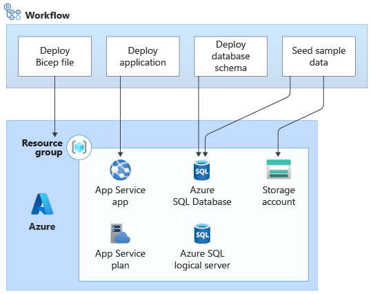 Architecture diagram illustrating the solution's Azure components, with the workflow deploying the Bicep file and performing the additional steps on the resources.