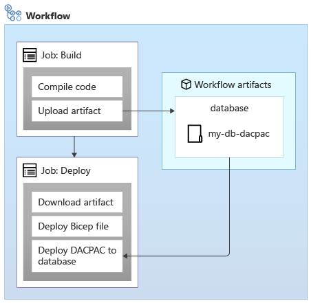 Diagram showing a workflow uploading and then referring to an artifact named 'database'.