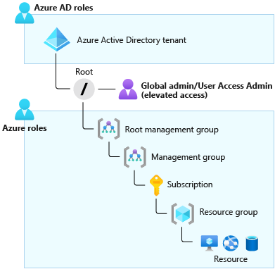Diagram of User Access Administrator elevated permissions.