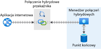 Pictorial representation of a web app connected to a database endpoint via Hybrid Connection Manager on-premises and the Relay hybrid connection in Azure.