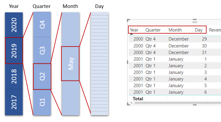 Diagram koncepcyjny przedstawiający rozwijanie danych czasowych: lata, kwartały, miesiące i dni.