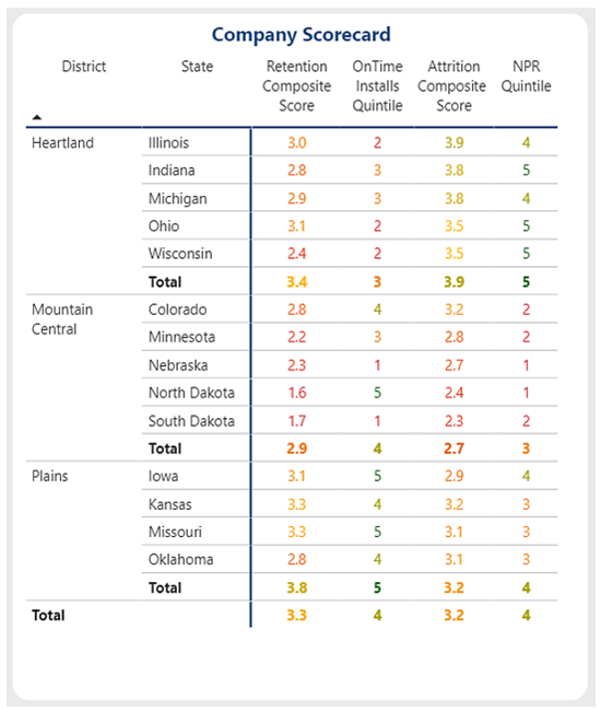 Obraz macierzy w usłudze Power BI przedstawiający warunkowo sformatowaną kartę wyników macierzy.