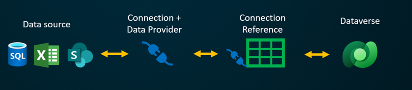 Diagram of virtual table connectors.
