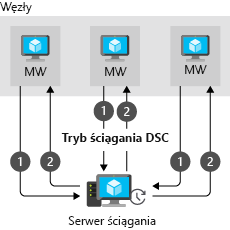 Diagram przedstawiający architekturę ściągania w usłudze DSC.