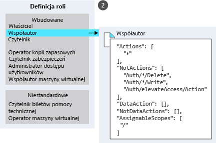 An illustration listing different built-in and custom roles with zoom-in on the definition for the contributor role.