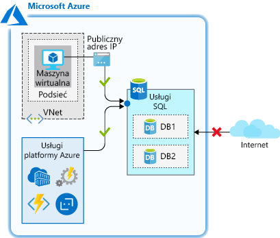 Diagram przedstawia sposób zezwalania na dostęp do sieci usług platformy Azure.