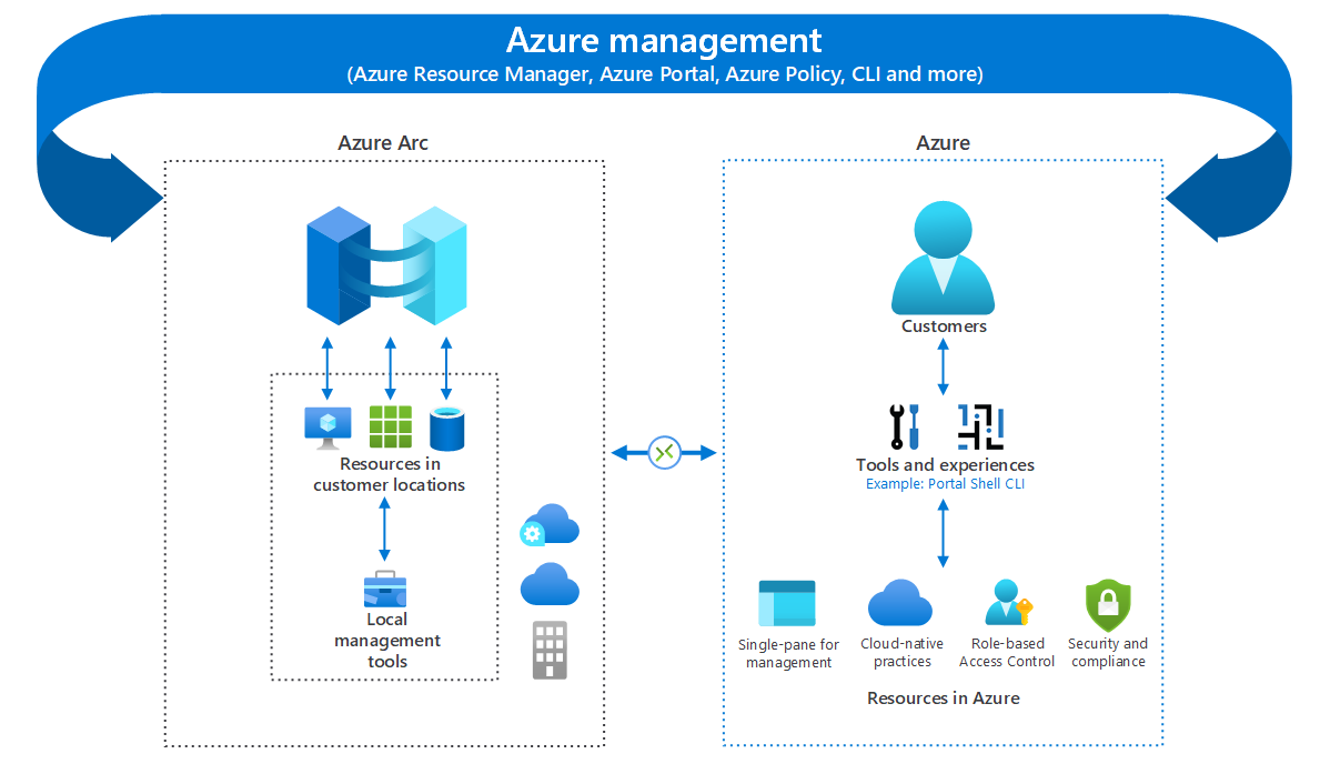 Diagram of Azure management tools being used to manage both Azure hosted resources and through Azure Arc resources located elsewhere.