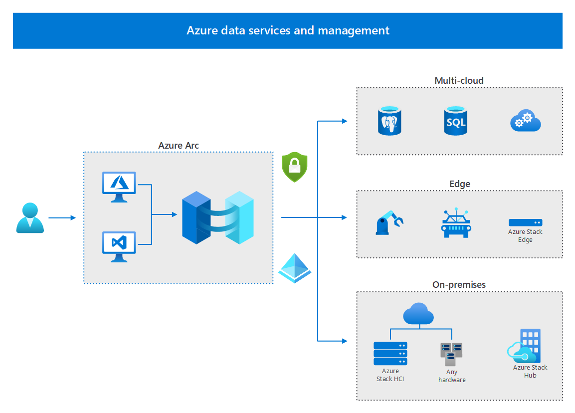 Diagram showing an administrator using Azure management tools via Azure Arc to connect and manage resources in Multicloud, Edge, and On-premises scenarios.