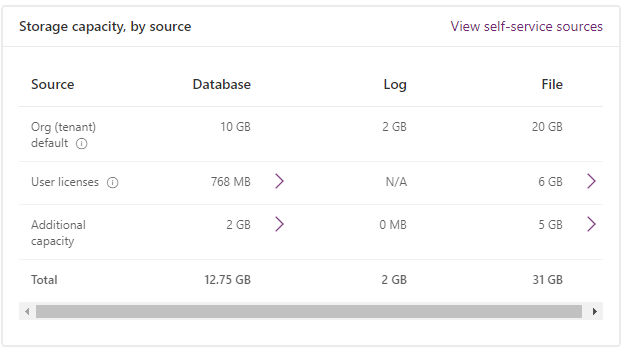 Screenshot of storage capacity with Dataverse.