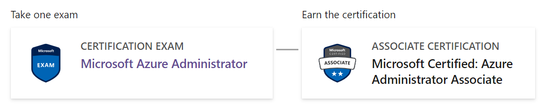 Graficzne przedstawienie ścieżki certyfikacji dla certyfikatu firmy Microsoft: Certyfikat platformy Azure Administracja istrator skojarzonej certyfikacji. Weź udział w jednym egzaminie (Microsoft Azure Administracja istrator), uzyskaj certyfikat (Certyfikat firmy Microsoft: Azure Administracja istrator Associate)