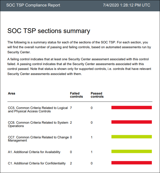 A screenshot of a PDF report for SOC TSP. Failed controls and passed controls are listed in a color-coded table.