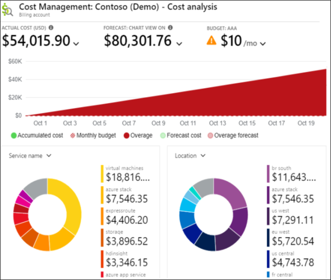 Zrzut ekranu przedstawiający pulpit nawigacyjny usługi Microsoft Cost Management przedstawiający koszty nazwy usługi i lokalizacji oraz prognozy rozliczeń.