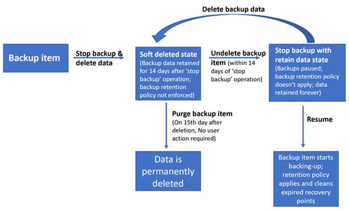 Schemat blokowy pokazujący, jak elementy kopii zapasowej pozostają w stanie usuwania nietrwałego przez 14 dni do momentu trwałego usunięcia elementu.