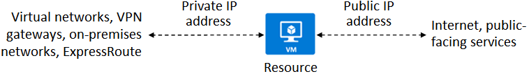 Illustration of a resource with a private IP address and a public IP address.