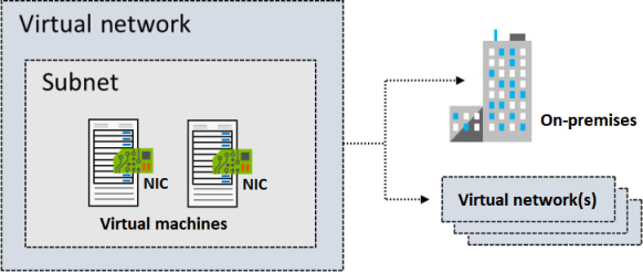 Diagram of a virtual network with a subnet of two virtual machines. The network connects to an on-premises infrastructure and separate virtual network.