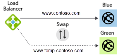 Diagram wdrożeń niebiesko-zielonych.
