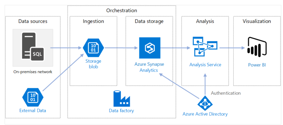 Diagram przedstawiający architekturę usługi Azure Data Factory.