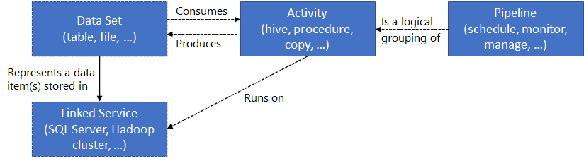 Diagram przedstawiający potok, zestawy danych, działania oraz połączone usługi w Azure Data Factory.