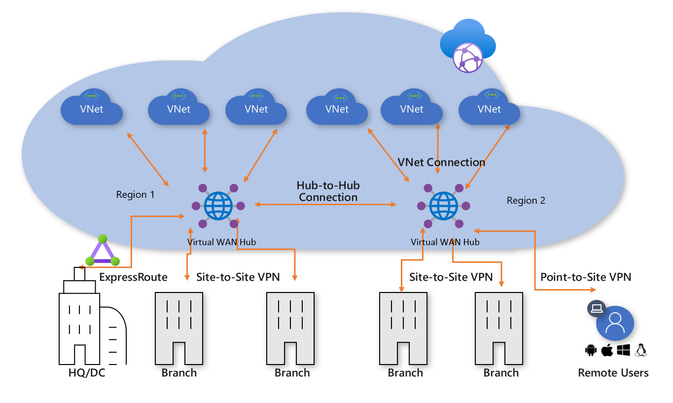 Azure Virtual WAN with two regional hubs, several VNets, and multiple remote connections including Site-to-Site VPN, Point-to-Site VPN, and ExpressRoute.