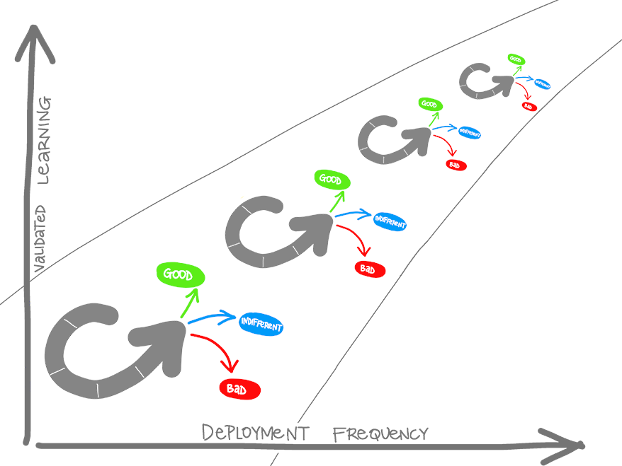 Diagram przedstawiający zweryfikowaną naukę a częstotliwość wdrażania. Dobry, obojętny i zły cykl.