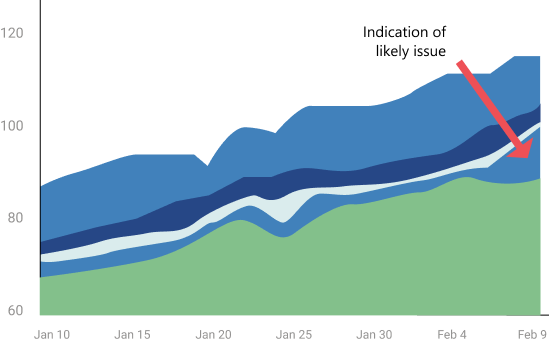 Diagram przedstawiający przykładowy diagram przepływu skumulowanego Kanban ze wskazaniem prawdopodobnego problemu.