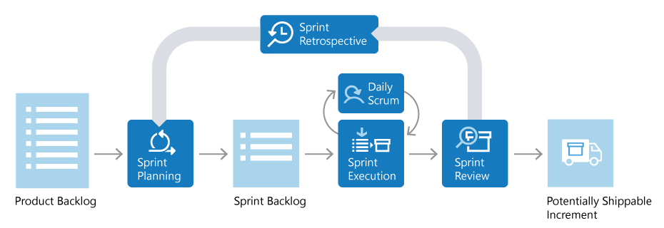 Diagram przedstawiający cykl życia metodyki Agile Scrum.