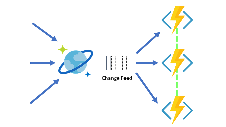 Diagram przedstawiający zestawienie zmian wyzwalające usługę Azure Functions na potrzeby przetwarzania.