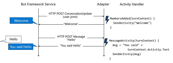 A bot uses activity handlers to handle turns in a conversation