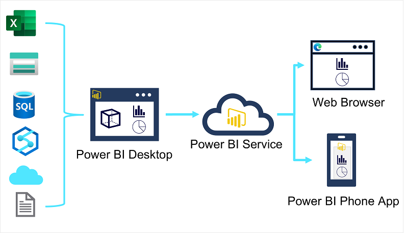 Diagram przepływu pracy wizualizacji danych usługi Power BI.