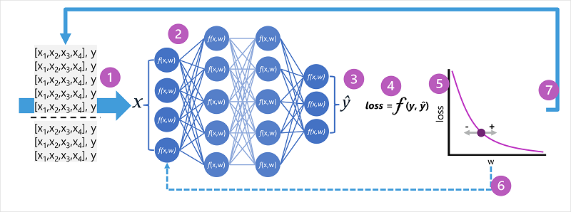 Diagram przedstawiający trenowanie, ocenianie i optymalizowanie sieci neuronowej.