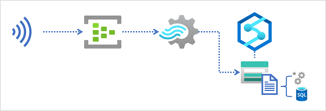 A diagram of a stream of data being ingested into an Azure Storage data lake and queried in Azure Synapse Analytics.