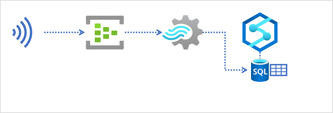 A diagram of a stream of data being ingested into a dedicated SQL pool in Azure Synapse Analytics.
