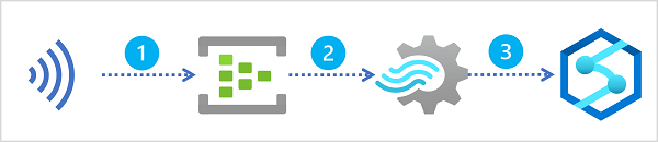 A diagram of a data stream in Azure Event Hubs being queried by Azure Stream Analytics and loaded into Azure Synapse Analytics.