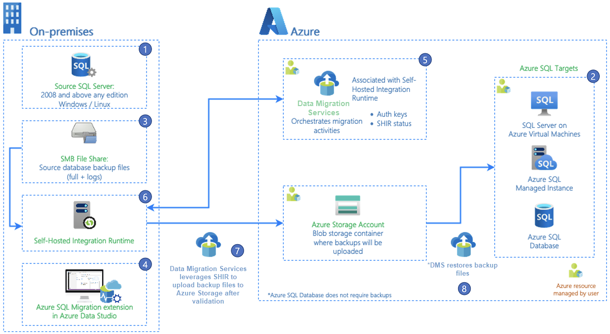 Zrzut ekranu przedstawiający rozszerzenie migracji usługi Azure SQL dla architektury usługi Azure Data Studio.