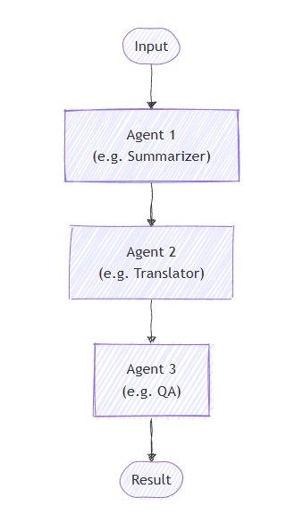 Diagram przedstawiający sekwencyjną aranżację, na której agenci przetwarzają zadania w zdefiniowanej kolejności potoku. Dane wyjściowe przepływa z jednego agenta do następnego.