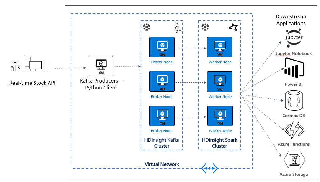 A Kafka and Spark example solution architecture