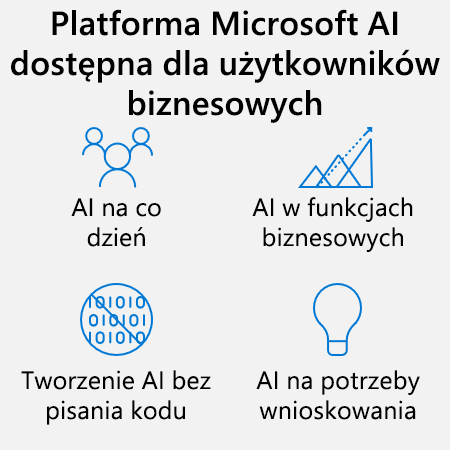 Diagram that shows that Microsoft AI is available to business users. It includes everyday AI, business function AI, no-code AI, and AI for reasoning.