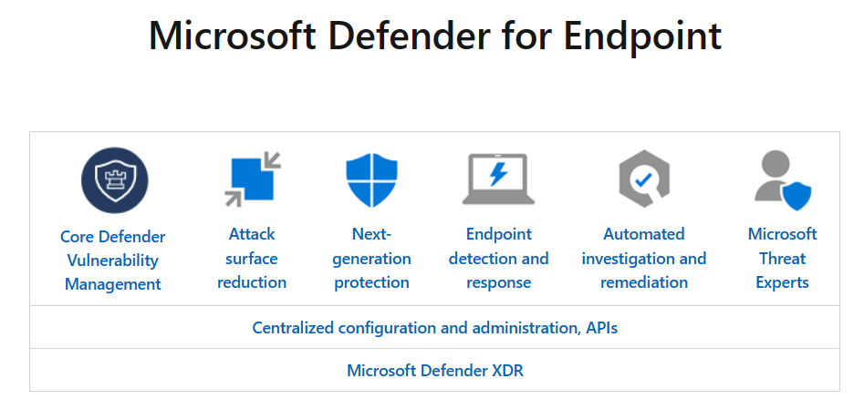 Diagram showing the components of Microsoft Defender Endpoint.