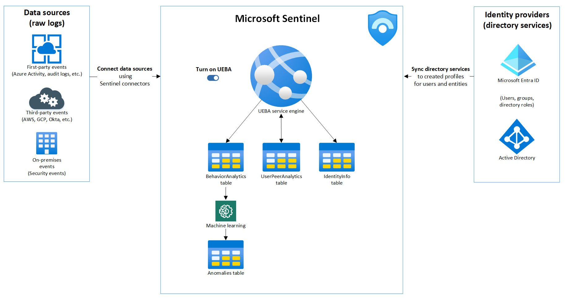 Diagram przedstawiający przegląd architektury UEBA.