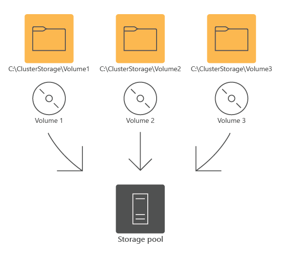 Korelacja między pulą magazynów, woluminami CSV i katalogami systemu plików C:\ClusterStorage\.