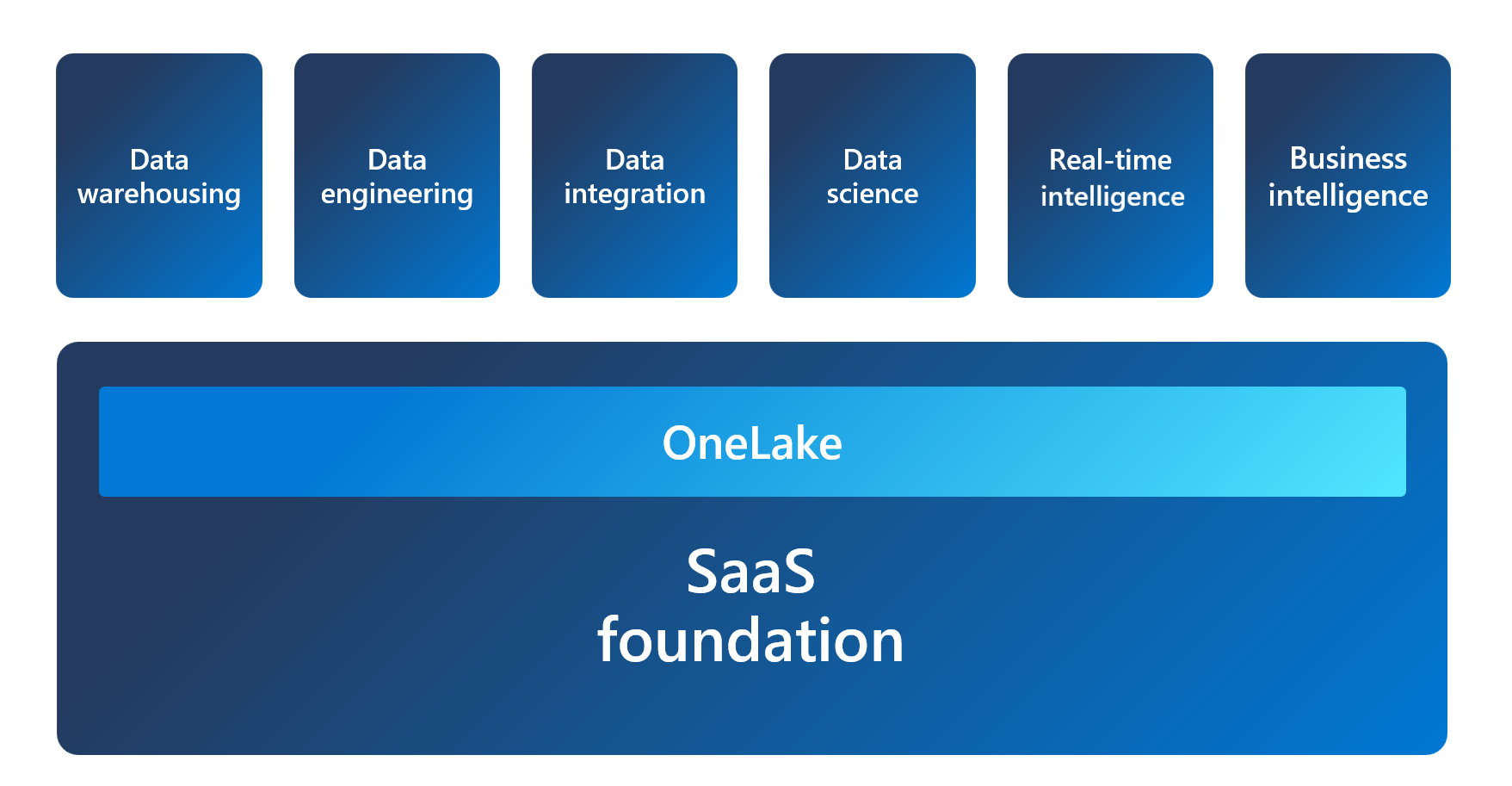 Zrzut ekranu przedstawiający architekturę sieci szkieletowej z usługą OneLake jako podstawą, z każdym środowiskiem opartym na bazie danych.