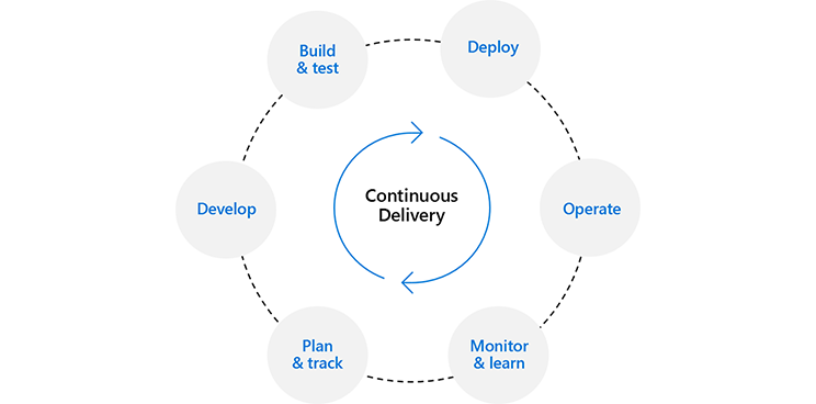 Diagram shows the circle of Continuous Delivery. The cycle goes from planning and tracking to development, building and testing, deployment, operation, monitoring and learning, and back to planning.