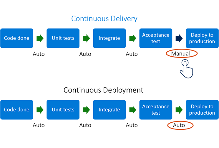 Diagram shows the difference between continuous delivery and continuous deployment. The stages are the same in both cases: code done - unit tests - integrate - acceptance test - deploy to production. For continuous delivery, deployment to production happens manually. For continuous deployment, it's automatic.
