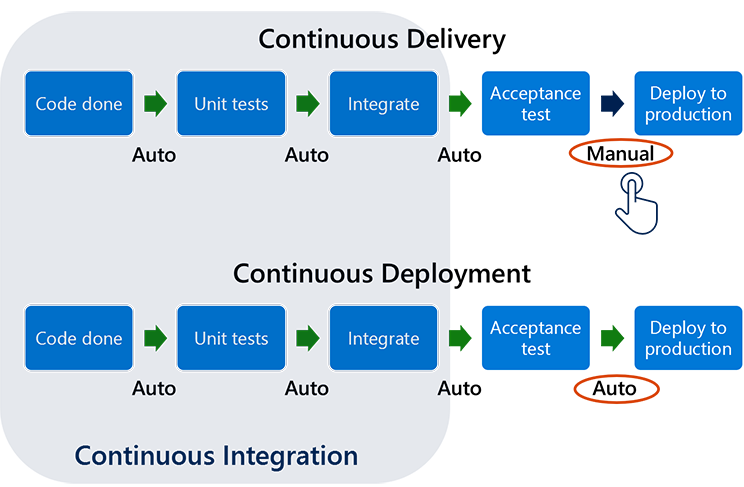 Diagram shows the relationship between Continuous Integration, Continuous Delivery and Continuous Integration