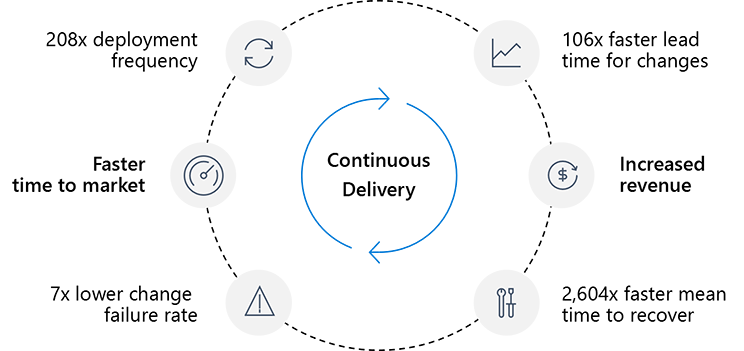 Diagram shows the advantages of high-performing DevOps organizations using Continuous Delivery over low performers.