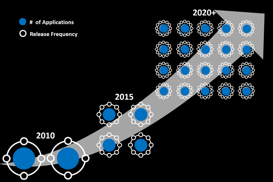 Diagram shows the number of applications and the release frequency increased from 2010 to 2020.