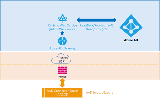 Zrzut ekranu przedstawiający wykres przepływu synchronizacji między usługami AD C S i Tożsamość Microsoft Entra.