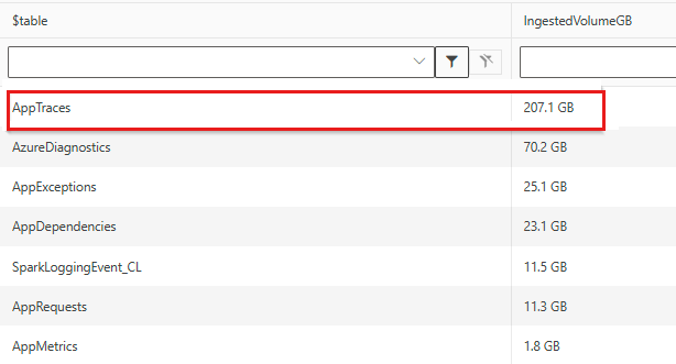 Zrzut ekranu pokazujący, że tabela AppTraces jest największym czynnikiem wpływającym na koszty.